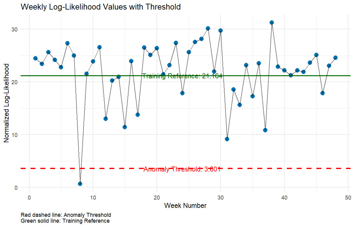 Anomaly Detection Graph